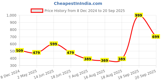 myntra.com ADIVA Silver-Plated Stone & Pearls Peacock Shape Oxidised Temple Jewelley Set adiva Price History Graph from 8 Dec 2024 to 20 Sep 2025