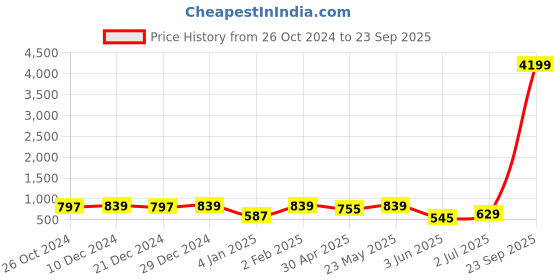 myntra.com ADIVA Silver-Plated Stone Studded & Beaded Jewellery Set adiva Price History Graph from 26 Oct 2024 to 23 Sep 2025