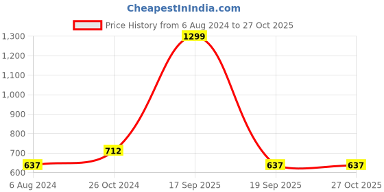 myntra.com ADIVA Silver-Plated Stone-Studded Jewellery Set adiva Price History Graph from 6 Aug 2024 to 27 Oct 2025