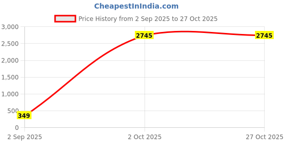 myntra.com ADIVA Swastika Cubic Zirconia Studded Rakhi With Pooja Thali Roli Chawal Gift Set adiva Price History Graph from 2 Sep 2025 to 26 Oct 2025