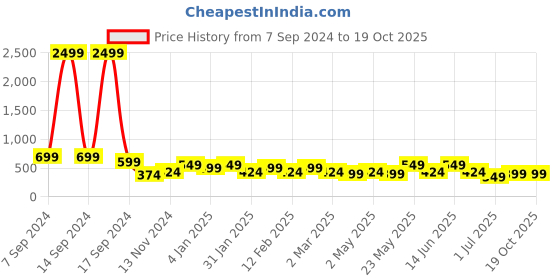 myntra.com ADIVA Teardrop Shaped Drop Earrings adiva Price History Graph from 7 Sep 2024 to 19 Oct 2025