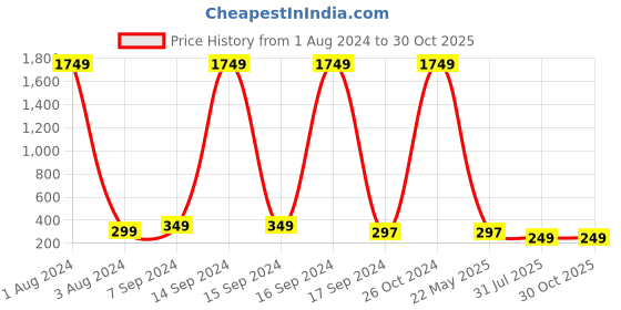 myntra.com ADIVA Thread Rakhi adiva Price History Graph from 1 Aug 2024 to 28 Oct 2025