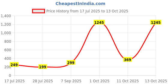 myntra.com ADIVA Thread Rakhi With Roli Chawal Chandan & Greeting Card adiva Price History Graph from 17 Jul 2025 to 13 Oct 2025