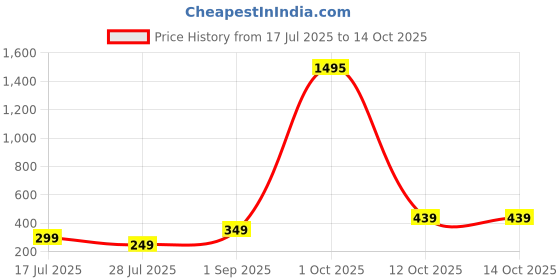 myntra.com ADIVA Thread Rakhi With Roli Chawal Chandan & Greeting Card adiva Price History Graph from 17 Jul 2025 to 13 Oct 2025