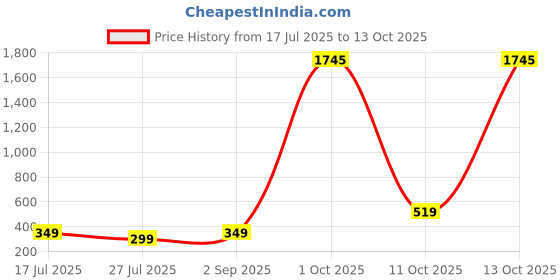 myntra.com ADIVA Thread Rakhi With Roli Chawal Chandan & Greeting Card adiva Price History Graph from 17 Jul 2025 to 13 Oct 2025