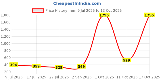myntra.com ADIVA Unisex Pack of 2 Thread Lumba Rakhi With Roli Chawal Chandan & Meshrei Card adiva Price History Graph from 9 Jul 2025 to 13 Oct 2025