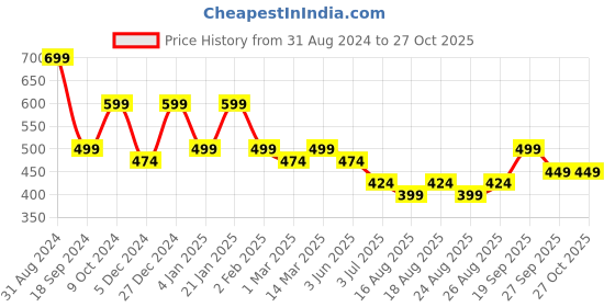 myntra.com ADIVA Women Rose Gold-Plated AD-Studded Finger Ring adiva Price History Graph from 31 Aug 2024 to 27 Oct 2025