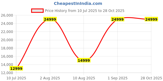 myntra.com ADIVAA White Smart LED Display Water Bottle 350ml adivaa Price History Graph from 10 Jul 2025 to 28 Oct 2025