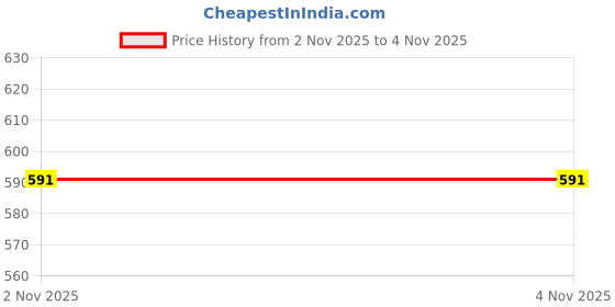 myntra.com Adivasi Ayurved Hair Oil With 108 Natural Herbs - 250 ml adivasi ayurved Price History Graph from 2 Nov 2025 to 3 Nov 2025