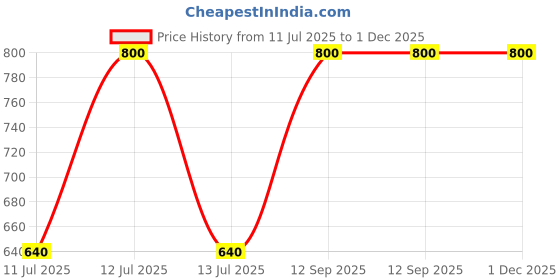 myntra.com ADIVASI BHRINGRAJ HERBALS Keshavaya Ayurvedic Shampoo - 200 ml adivasi bhringraj herbals Price History Graph from 11 Jul 2025 to 1 Dec 2025