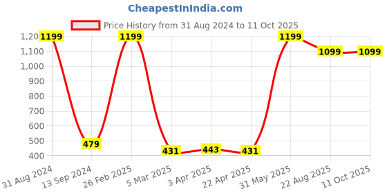 myntra.com adiveda natural Adiveda Behold Eau de Parfum 100ml adiveda natural Price History Graph from 31 Aug 2024 to 10 Oct 2025