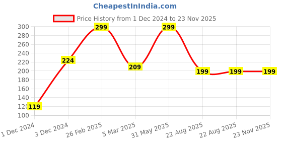 myntra.com Adiveda Natural Coffee Lip Scrub - 20 g - Brown adiveda natural Price History Graph from 1 Dec 2024 to 22 Nov 2025