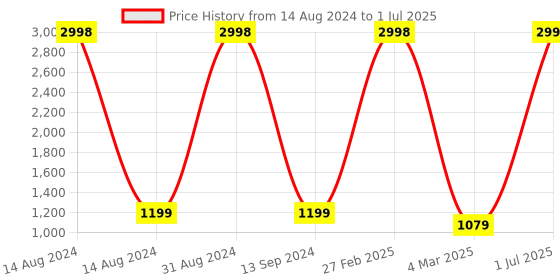myntra.com Adiveda Natural Pack of 2 Bae & Boho Perfume - 100ml Each adiveda natural Price History Graph from 14 Aug 2024 to 1 Jul 2025
