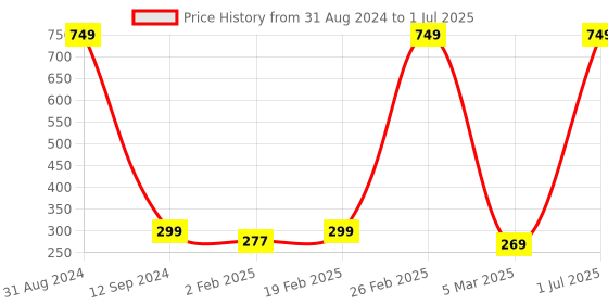 myntra.com Adiveda Natural Set of 5 Perfume Trial Set - 12ml Each adiveda natural Price History Graph from 31 Aug 2024 to 1 Jul 2025