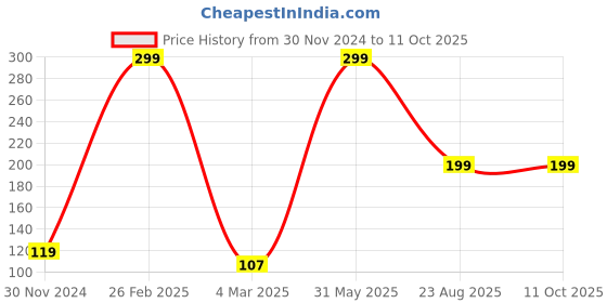 myntra.com Adiveda Natural Ubtan Face Wash With Turmeric- 120 ml adiveda natural Price History Graph from 30 Nov 2024 to 11 Oct 2025