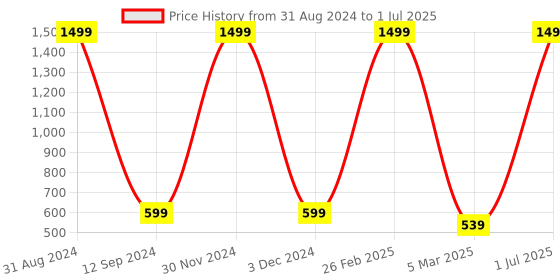 myntra.com Adiveda Natural Unisex Set Of 9 Perfume Trial  - 12ml Each adiveda natural Price History Graph from 31 Aug 2024 to 1 Jul 2025