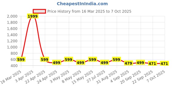 myntra.com ADIVER Buckle Detailed Open Toe Flats adiver Price History Graph from 16 Mar 2025 to 7 Oct 2025