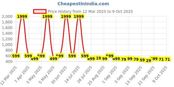 myntra.com ADIVER Open Toe Flats adiver Price History Graph from 12 Mar 2025 to 7 Oct 2025