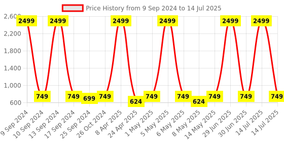 myntra.com ADIVER Textured Block Sandals adiver Price History Graph from 9 Sep 2024 to 14 Jul 2025