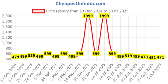 myntra.com ADIVER Textured Open Toe Flats adiver Price History Graph from 13 Dec 2024 to 5 Oct 2025