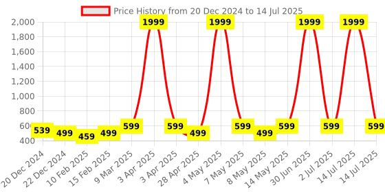 myntra.com ADIVER Textured Open Toe Flats adiver Price History Graph from 20 Dec 2024 to 14 Jul 2025