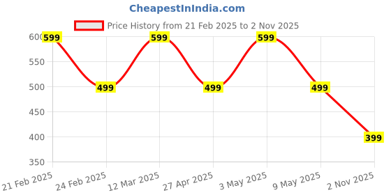 myntra.com ADIVER Women Colourblocked Open Toe Flats adiver Price History Graph from 21 Feb 2025 to 2 Nov 2025