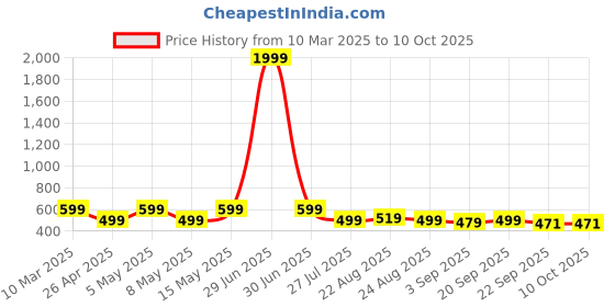 myntra.com ADIVER Women Colourblocked Open Toe Flats with Bows adiver Price History Graph from 10 Mar 2025 to 9 Oct 2025