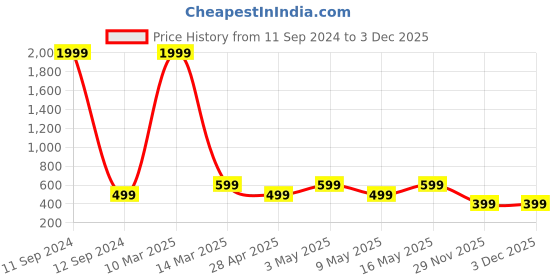 myntra.com ADIVER Women One Toe Flats adiver Price History Graph from 11 Sep 2024 to 3 Dec 2025