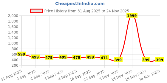 myntra.com ADIVER Women Open Toe Flats with Bows adiver Price History Graph from 31 Aug 2025 to 23 Nov 2025