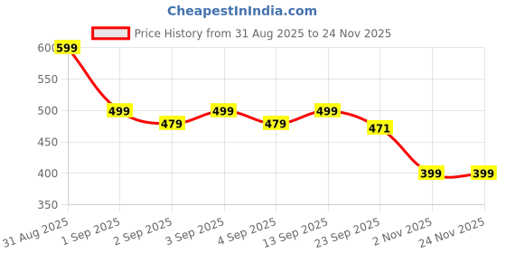 myntra.com ADIVER Women Open Toe Flats with Bows adiver Price History Graph from 31 Aug 2025 to 23 Nov 2025