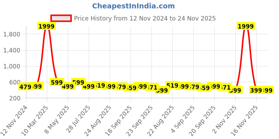myntra.com ADIVER Women Open Toe Flats with Buckles adiver Price History Graph from 12 Nov 2024 to 24 Nov 2025