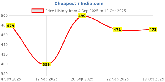 myntra.com ADIVER Women Open Toe Flats With Buckles adiver Price History Graph from 4 Sep 2025 to 18 Oct 2025