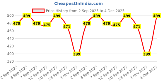 myntra.com ADIVER Women Open Toe Flats with Buckles adiver Price History Graph from 2 Sep 2025 to 4 Dec 2025