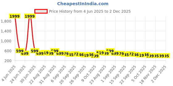 myntra.com ADIVER Women Slip-On Open Toe Flats adiver Price History Graph from 4 Jun 2025 to 2 Dec 2025