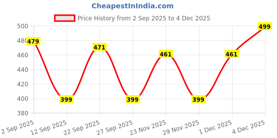myntra.com ADIVER Women Woven Design Open Toe Flats with Buckles adiver Price History Graph from 2 Sep 2025 to 4 Dec 2025