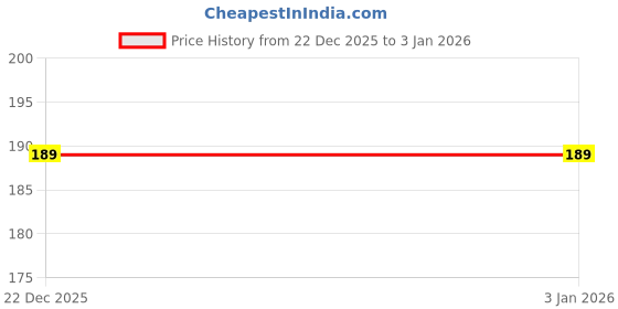 myntra.com Adixus Women T-shirt adixus Price History Graph from 22 Dec 2025 to 3 Jan 2026