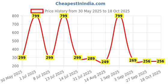 myntra.com ADJ Men Black Flip Flops adj Price History Graph from 30 May 2025 to 18 Oct 2025