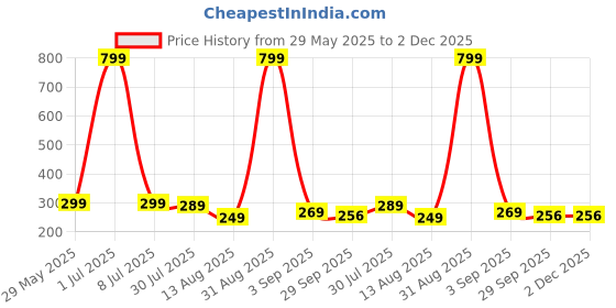 myntra.com ADJ Men Black Flip Flops adj Price History Graph from 29 May 2025 to 1 Dec 2025