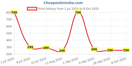 myntra.com ADJ Men Black Flip Flops adj Price History Graph from 1 Jul 2025 to 8 Oct 2025