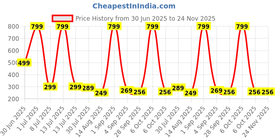 myntra.com ADJ Men Black Flip Flops adj Price History Graph from 30 Jun 2025 to 23 Nov 2025