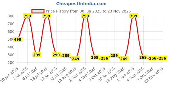 myntra.com ADJ Men Black Flip Flops adj Price History Graph from 30 Jun 2025 to 22 Nov 2025