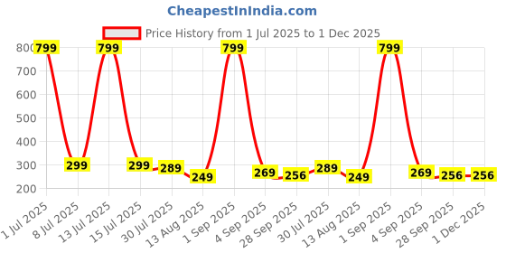 myntra.com ADJ Men Black Flip Flops adj Price History Graph from 1 Jul 2025 to 30 Nov 2025