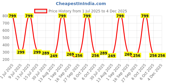 myntra.com ADJ Men Black Flip Flops adj Price History Graph from 1 Jul 2025 to 4 Dec 2025