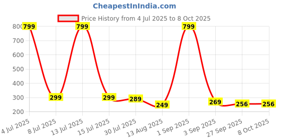 myntra.com ADJ Men Black Flip Flops adj Price History Graph from 4 Jul 2025 to 8 Oct 2025