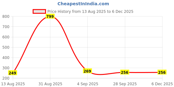 myntra.com ADJ Men Black Rubber Flip Flops adj Price History Graph from 13 Aug 2025 to 4 Dec 2025