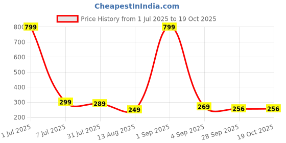 myntra.com ADJ Men Blue Flip Flops adj Price History Graph from 1 Jul 2025 to 19 Oct 2025