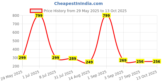myntra.com ADJ Men Green Flip Flops adj Price History Graph from 29 May 2025 to 12 Oct 2025