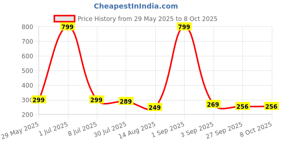 myntra.com ADJ Men Green Flip Flops adj Price History Graph from 29 May 2025 to 8 Oct 2025