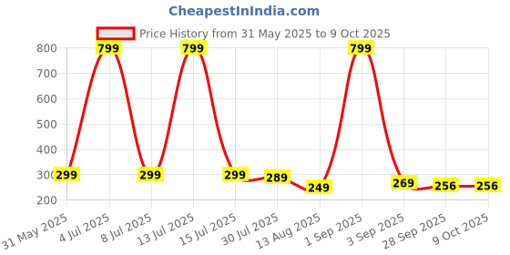 myntra.com ADJ Men Green Flip Flops adj Price History Graph from 31 May 2025 to 9 Oct 2025