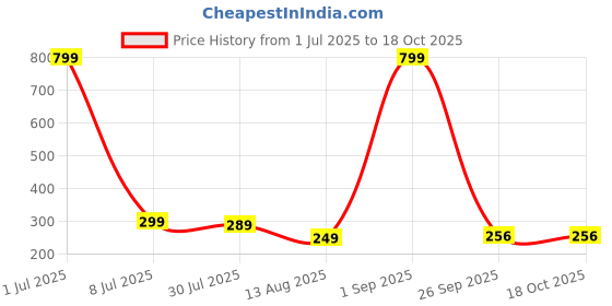 myntra.com ADJ Men Green Flip Flops adj Price History Graph from 1 Jul 2025 to 18 Oct 2025